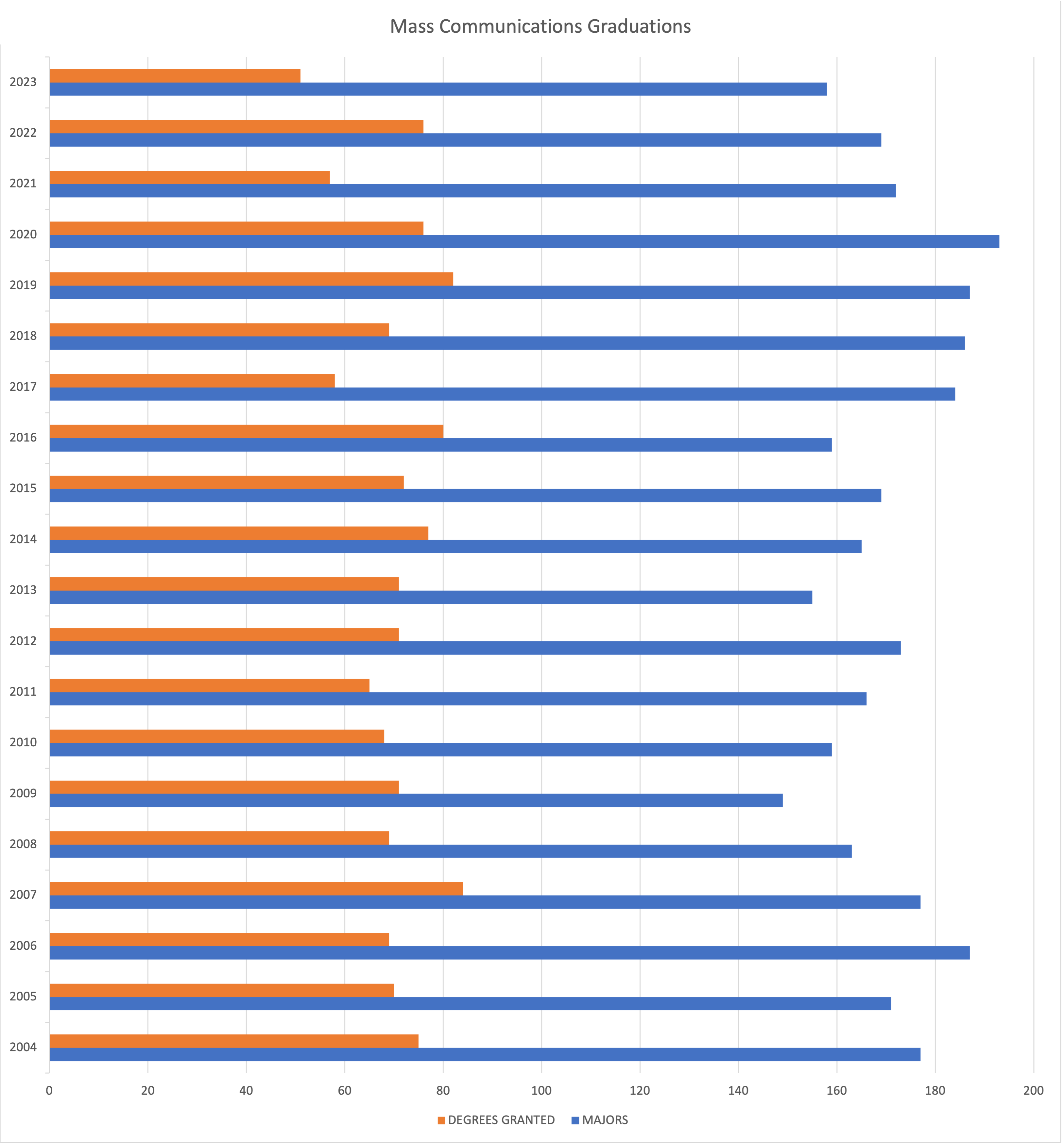 Graduation Rates 2023